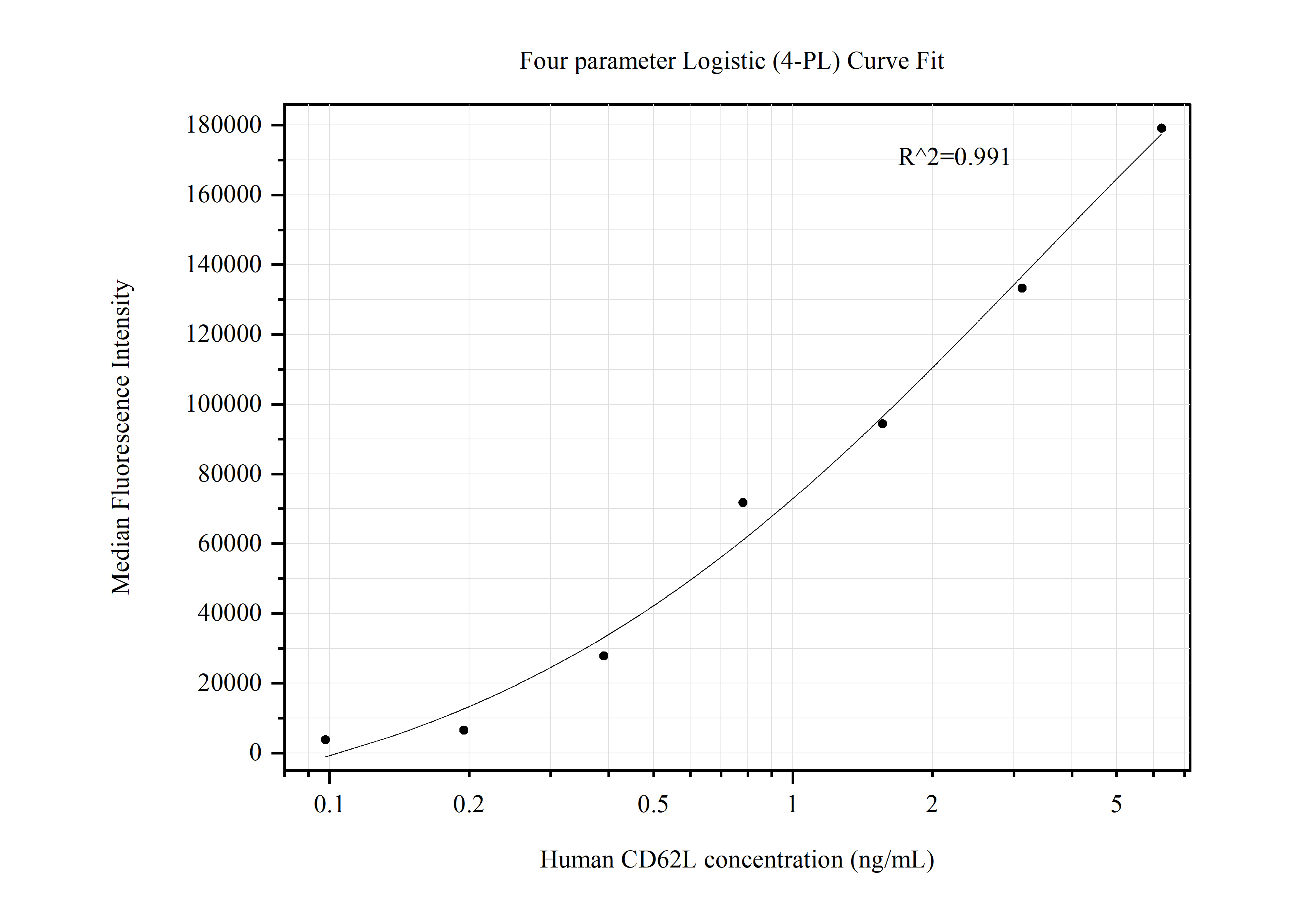 Cytometric bead array standard curve of MP50444-2